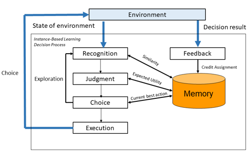 Cognitive Modeling